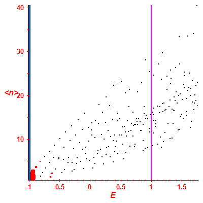 Peres lattice <N>